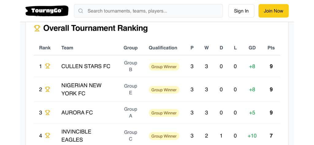 Overall Tournament Winners NSF-USA MCkinney 2025
