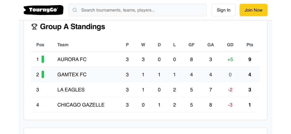 Group-A Standings NSF-USA