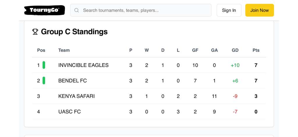 Group-C Standings NSF-USA MCkinney 2025