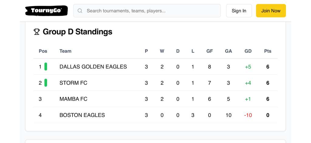 Group-D Standings NSF-USA MCkinney 2025