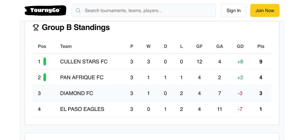 Group-B Standings NSF-USA MCkinney 2025